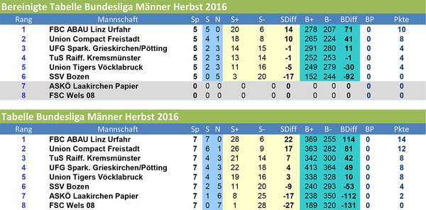 Maenner-BL_Herbst2016_Tabelle_bereinigt_2016-10-17