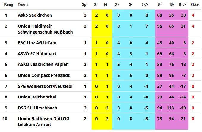 Ergebnisse Faustball Bundesliga
