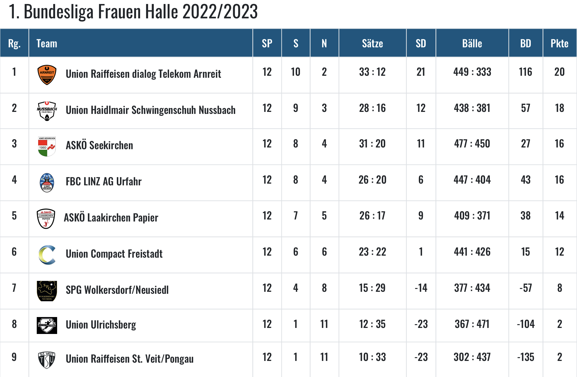 Ergebnisse Faustball Bundesliga Frauen