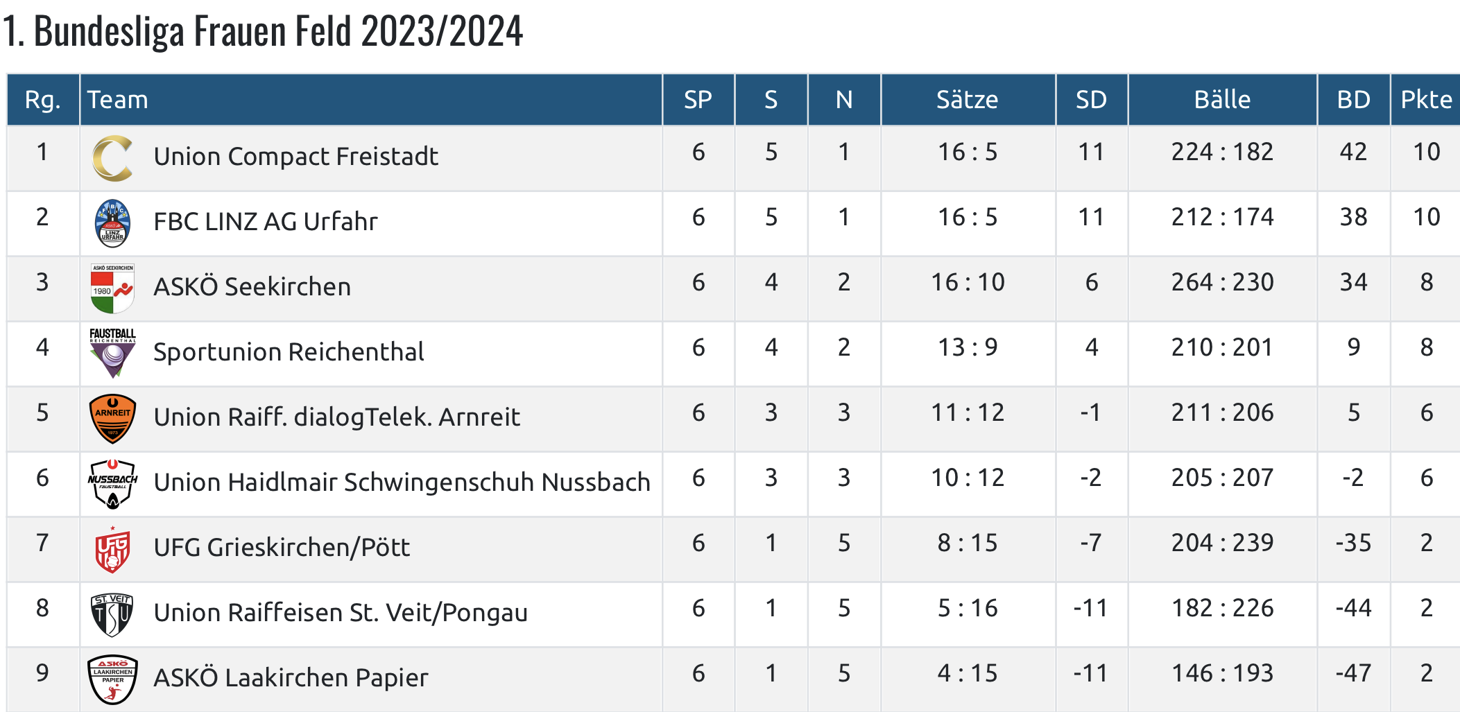 Bundesliga 2 Tabelle aktuell 2023-2024 / Bundesliga 2 Table Today